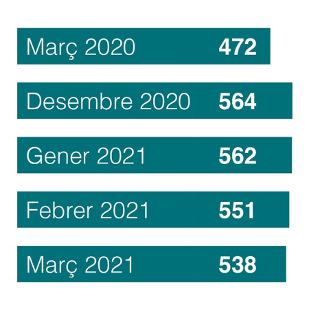 Gràfica comparativa de persones aturades. març 2020-2021