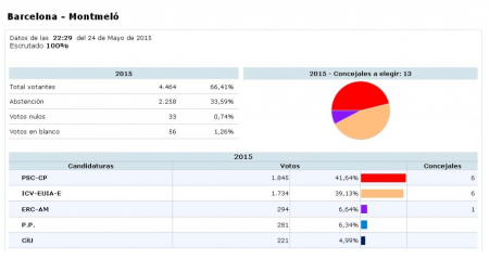 Resultats oficials (Ministerio del Interior)