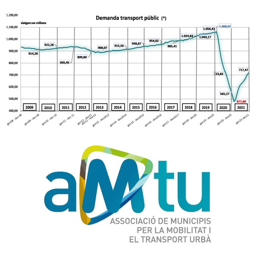 Demanda del transport públic, del 2009 al 2021