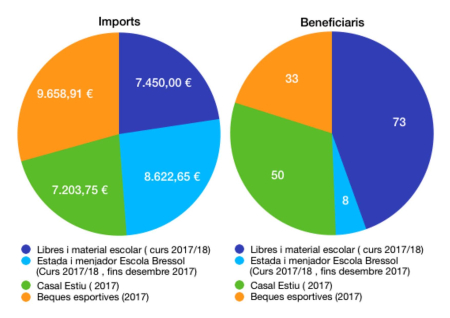 Imports i beneficiaris dels ajuts per a llibres, material escolar, lleure i esport