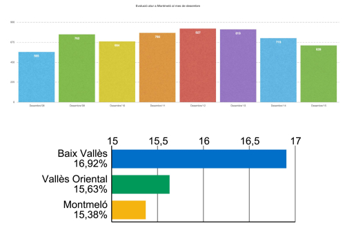 Taxa d’atur a Montmeló. Desembre 2015