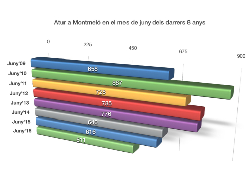 Atur a Montmeló en el mes de juny dels darrers 8 anys