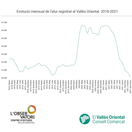 Evolució dades atur al Vallès Oriental. Febrer 2018 - novembre 2021