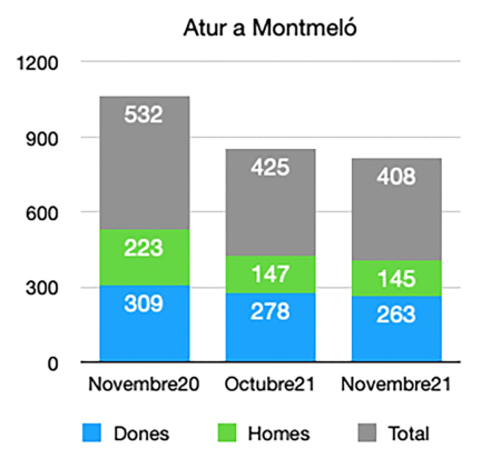 Atur per sexes. Novembre 2021