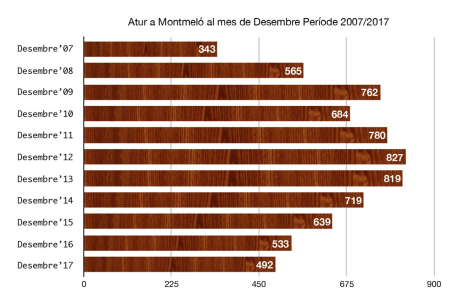 Atur a Montmeló durant el mes de desembre - Període 2007-2017