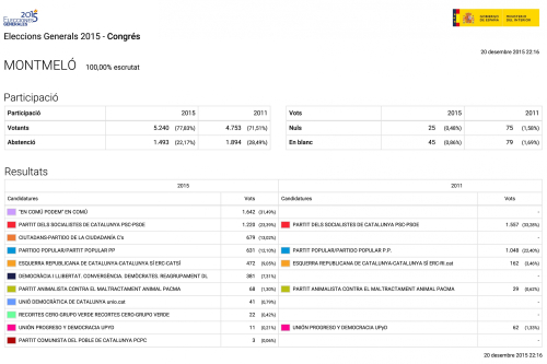 Eleccions generals 2015. Resultats a Montmeló