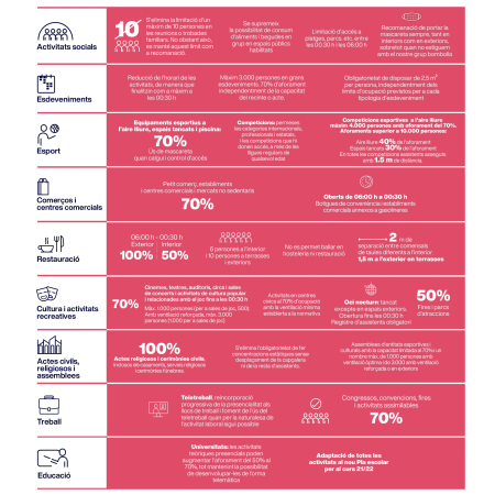 Mesures contra la COVID-19 vigents des del 10 de setembre