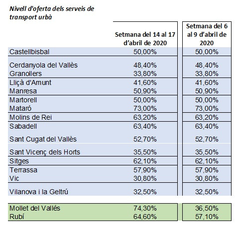 Nivel d'oferta de serveis de transport urbà