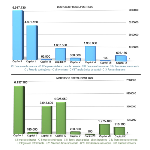 Pressupost Montmeló 2022 - Despeses i ingressos
