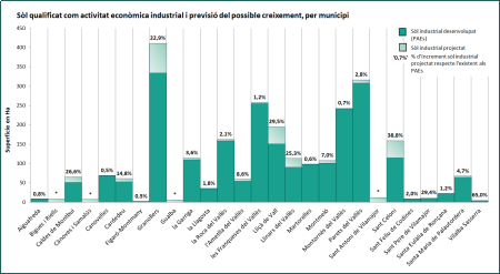 Sòl qualificat com activitat econòmica industrial i previsió de creixement, per municipi