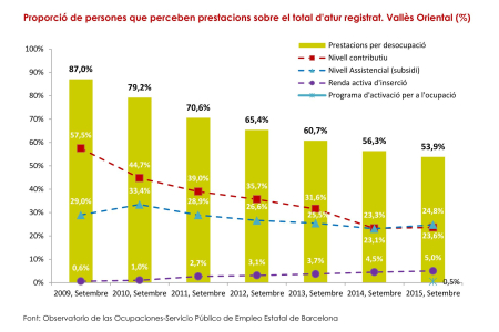 Proporció  de persones que perceben prestacions sobre el total d'atur registrat