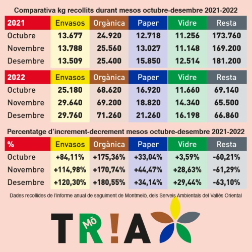 Dades de quilos recollits durant els mesos d'octubre a desembre del 2021 i 2022